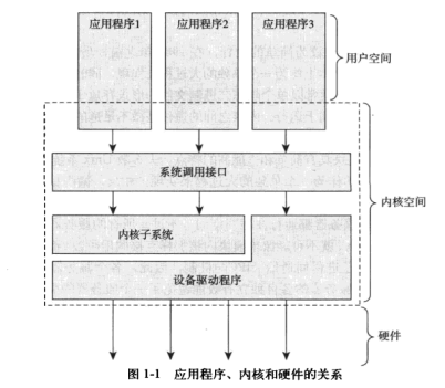 应用程序、内核和硬件的关系.png