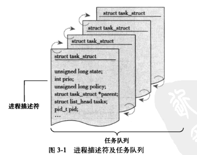 进程描述符及任务队列.png